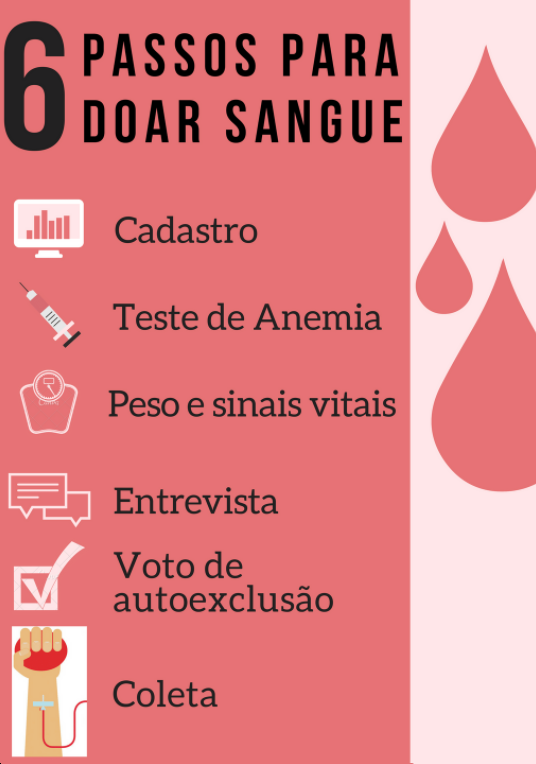 Etapas da doação de sangue